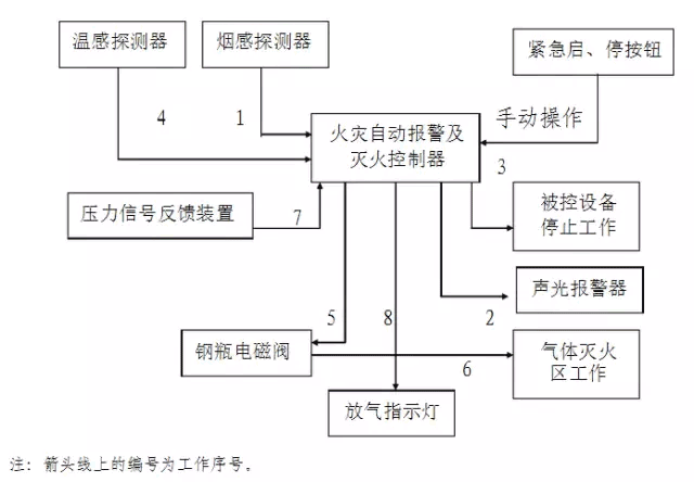 <a href=http://www.qimiexitong.com target=_blank class=infotextkey>氣體滅火</a>系統(tǒng)調(diào)試